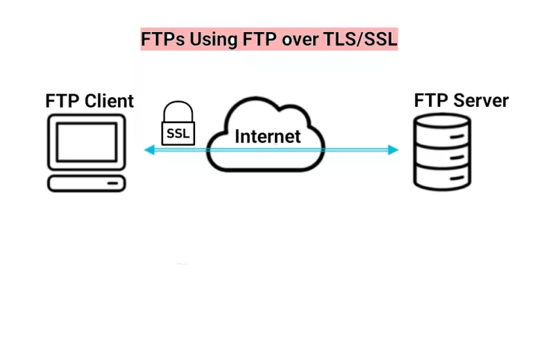 FTP Over TLS/SSL aka FTPs with VsFTP / Ubuntu