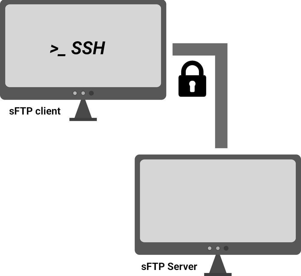 Using sFTP to transfer files between Internet hosts