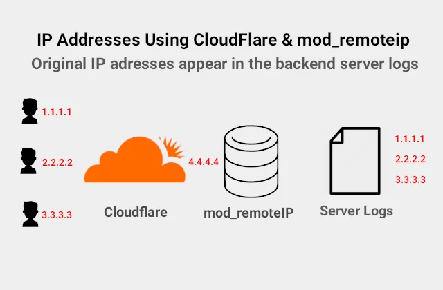 mod_remoteip